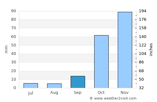 Géfyra average rain in September