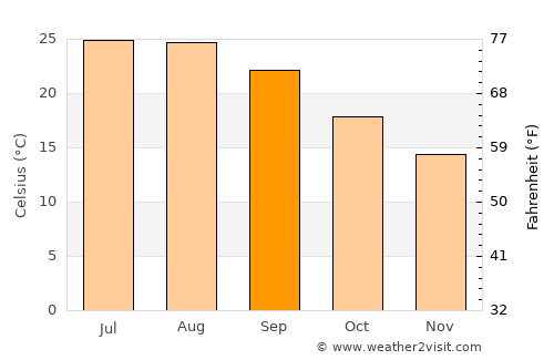 Géfyra average temperature in September