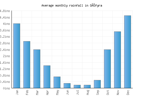 Géfyra monthly rainfall chart (inches)