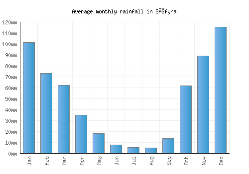 Géfyra monthly rainfall chart (mm)