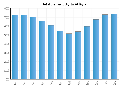 Géfyra relative humidity averages