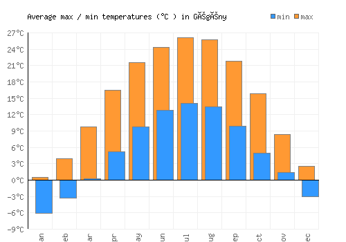 Gégény average minimum / maximum temperatures (Celsius)