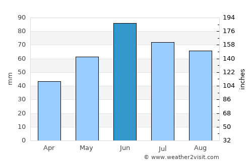 Gégény average rain in June