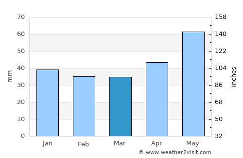 Gégény average rain in March