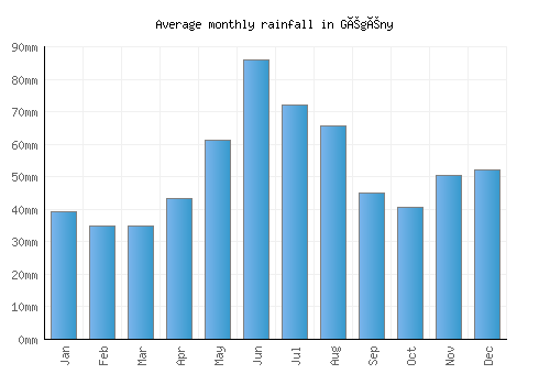 Gégény monthly rainfall chart (mm)