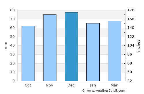 Geilenkirchen average rain in December