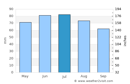 Geilenkirchen average rain in July