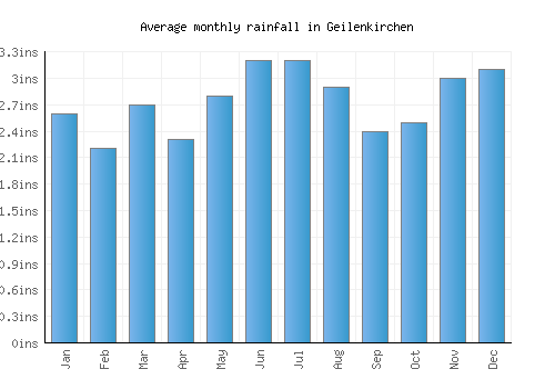 Geilenkirchen monthly rainfall chart (inches)