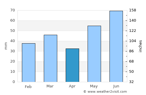 Geilo average rain in April