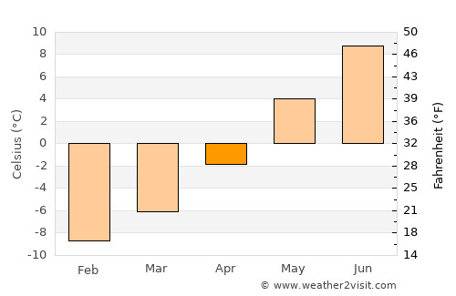Geilo average temperature in April