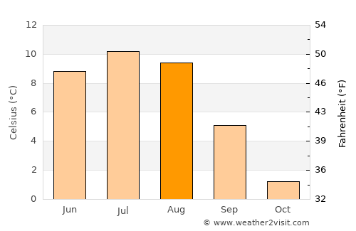 Geilo average temperature in August