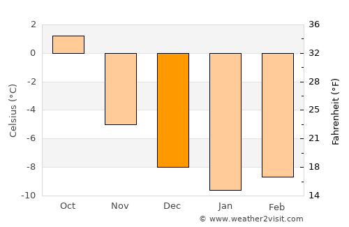 Geilo average temperature in December