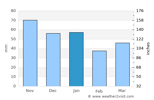 Geilo average rain in January