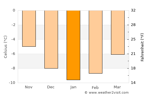 Geilo average temperature in January