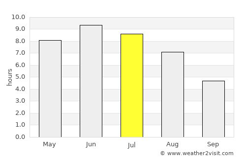 Geilo average rain in July
