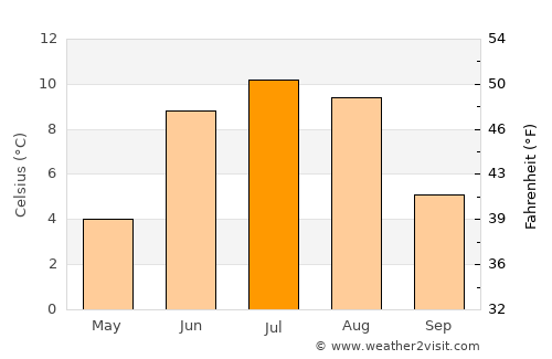 Geilo average temperature in July