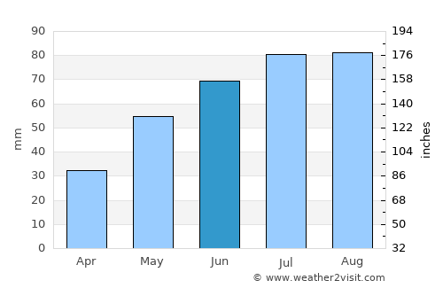 Geilo average rain in June