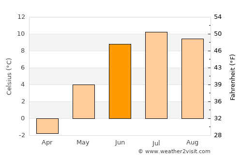 Geilo average temperature in June
