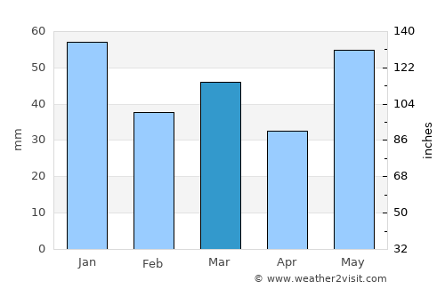 Geilo average rain in March