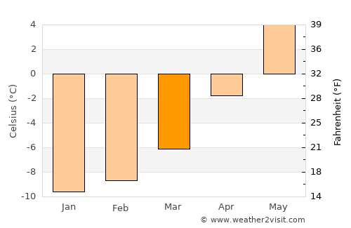 Geilo average temperature in March