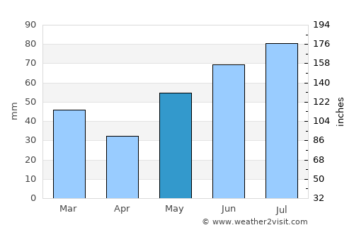 Geilo average rain in May