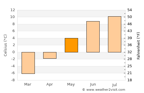 Geilo average temperature in May