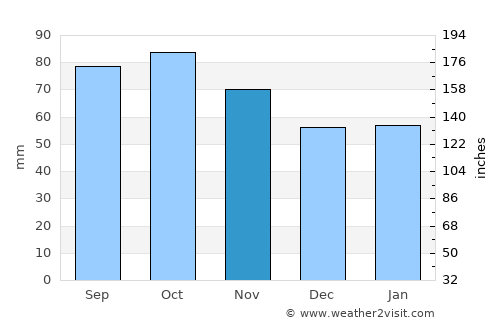 Geilo average rain in November
