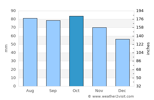 Geilo average rain in October