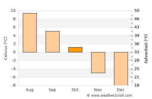Geilo average temperature in October