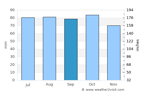 Geilo average rain in September
