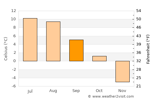 Geilo average temperature in September