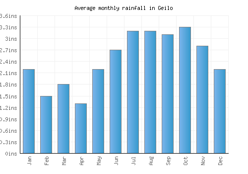 Geilo monthly rainfall chart (inches)