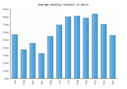 Geilo monthly rainfall chart (mm)