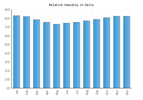 Geilo relative humidity averages