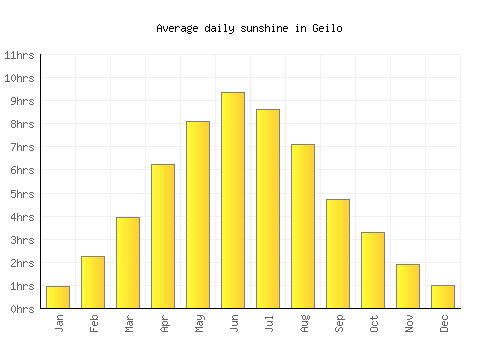 Geilo average daily sunshine chart