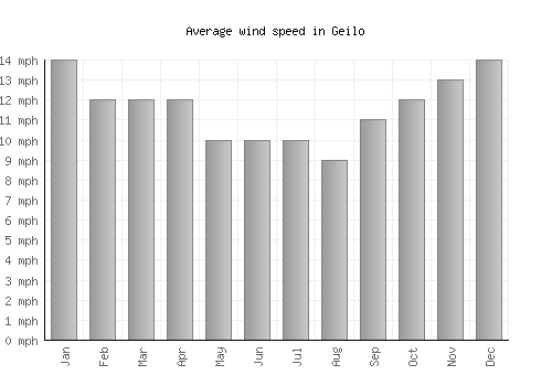 Geilo average winspeed by month (mph)