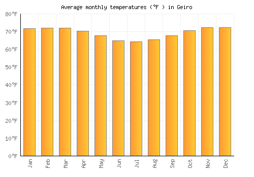 Geiro average temperature chart (Fahrenheit)