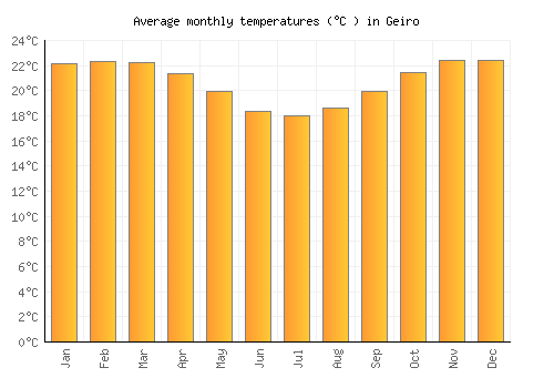 Geiro average temperature chart (Celsius)