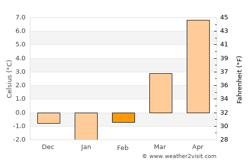 Geislingen an der Steige average temperature in February