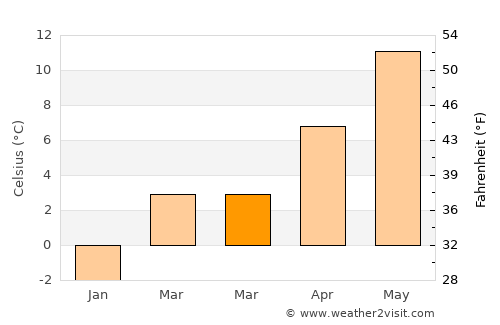 Geislingen an der Steige average temperature in March