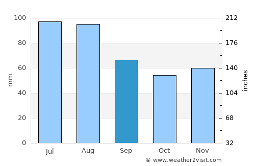Geislingen an der Steige average rain in September