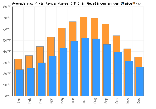 Geislingen an der Steige average minimum / maximum temperatures (Fahrenheit)