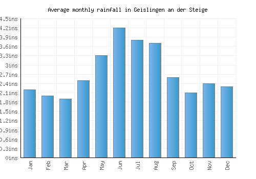 Geislingen an der Steige monthly rainfall chart (inches)