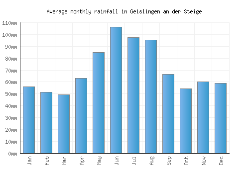 Geislingen an der Steige monthly rainfall chart (mm)