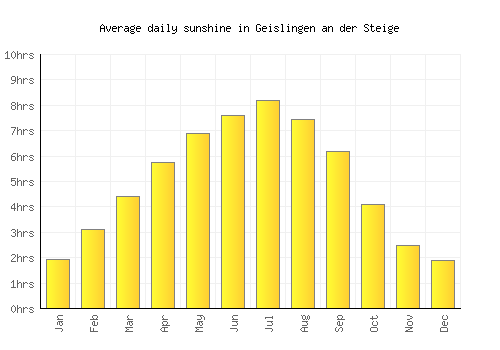 Geislingen an der Steige average daily sunshine chart
