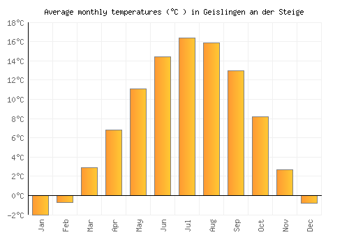 Geislingen an der Steige average temperature chart (Celsius)