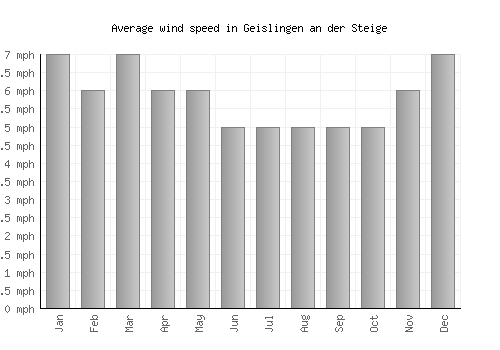 Geislingen an der Steige average winspeed by month (mph)