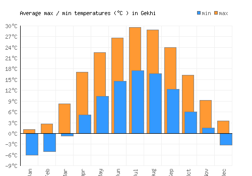 Gekhi average minimum / maximum temperatures (Celsius)