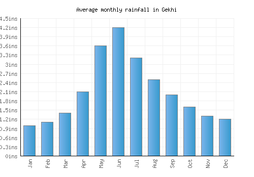 Gekhi monthly rainfall chart (inches)