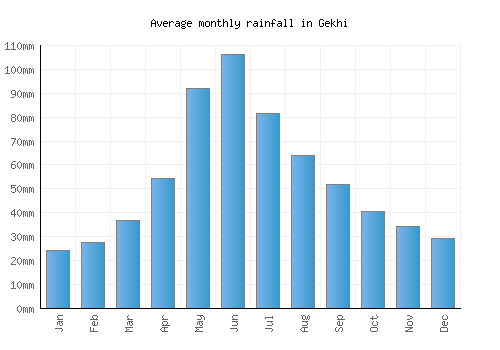 Gekhi monthly rainfall chart (mm)